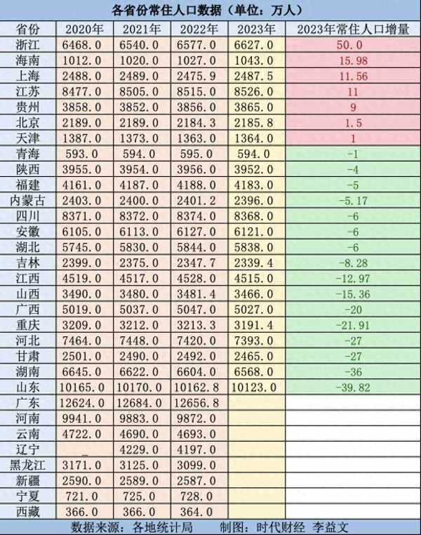 2024年23省份人口数据出炉