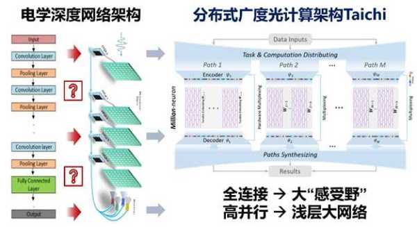 清华团队AI光芯片灵感来自周易