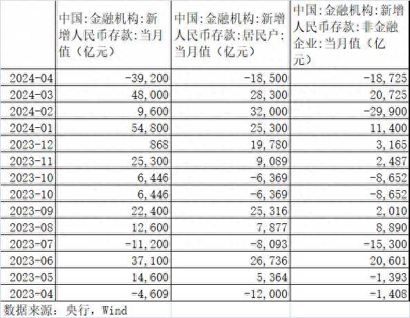 单月大减4万亿 存款都流向哪儿了?