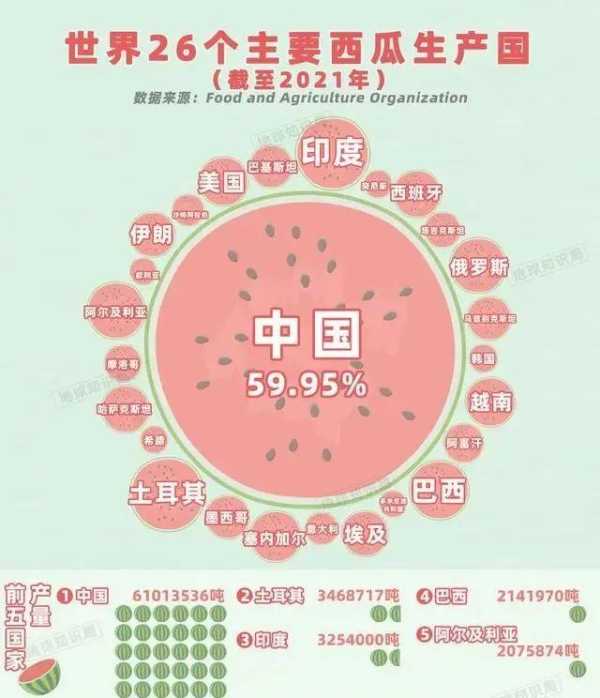 中国人吃掉全世界70%的西瓜