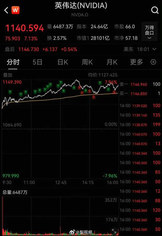 英伟达市值一夜暴增1.35万亿