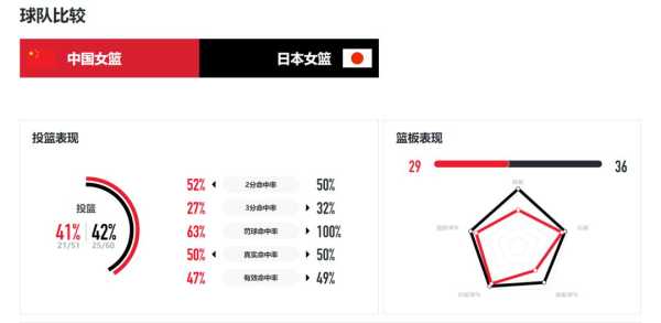 2024中国女篮56-74再负日本队