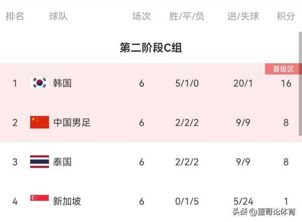 新加坡1-3泰国 国足幸运晋级18强赛