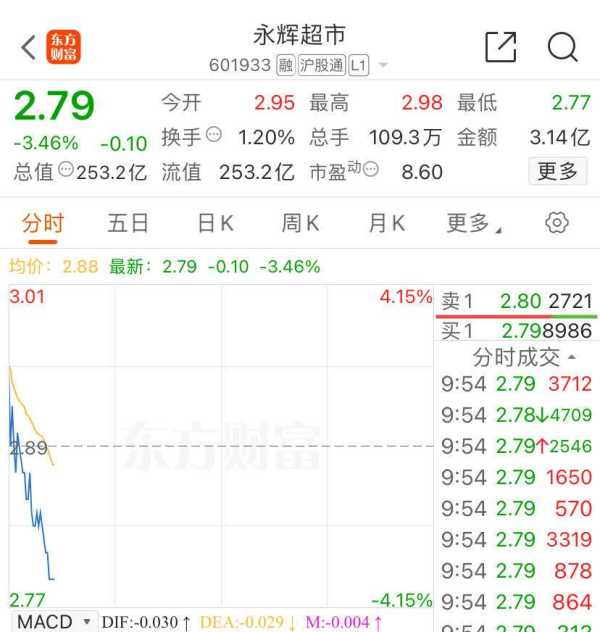 胖东来爆改永辉开业首日卖了188万