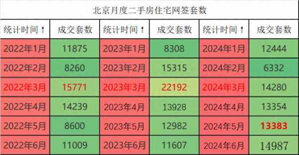 6月沪深二手房成交创三年新高