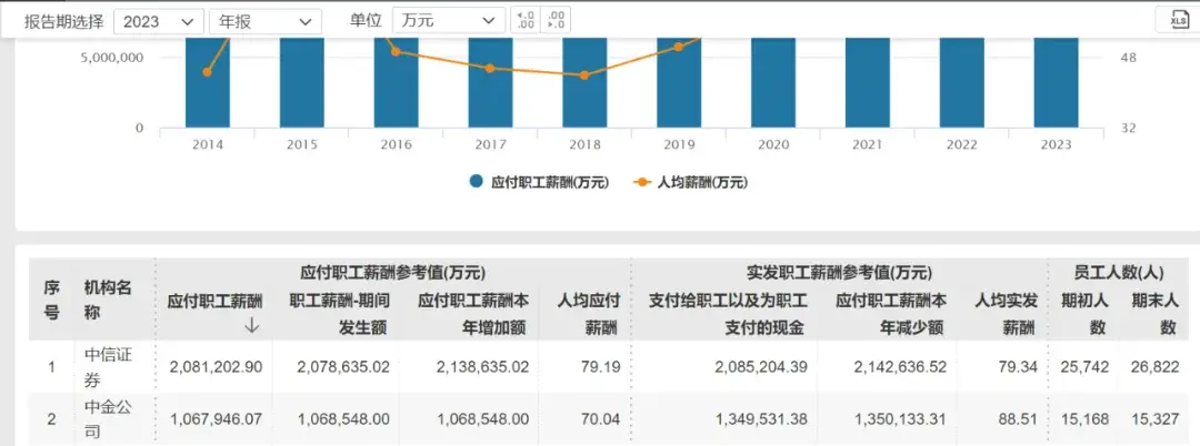 中金员工人均月薪降至3.5万元