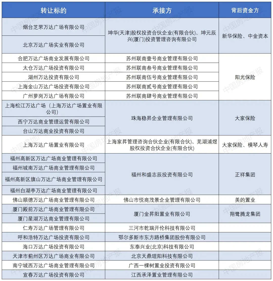 王健林再卖两座万达广场!受让方什么来头