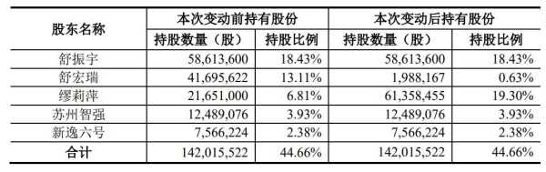 分走超5亿元 A股又见“天价”离婚案