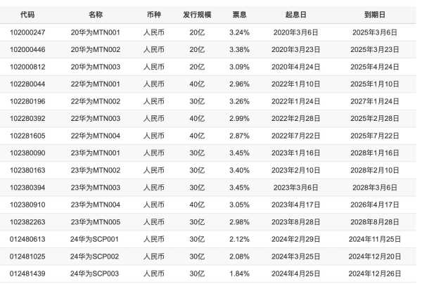 华为为何又发了十亿债?不是不缺钱吗