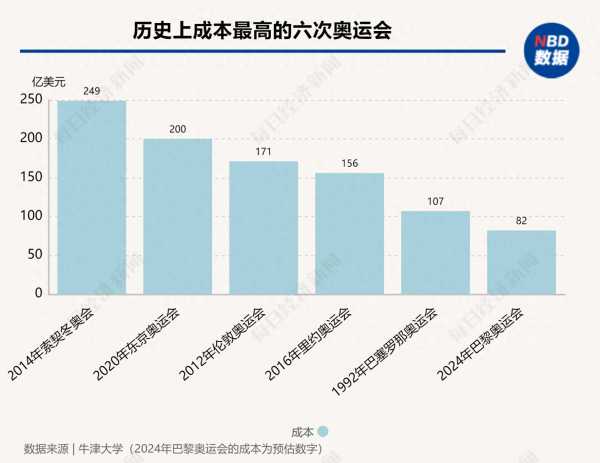 巴黎奥运会预计将耗资82亿美元