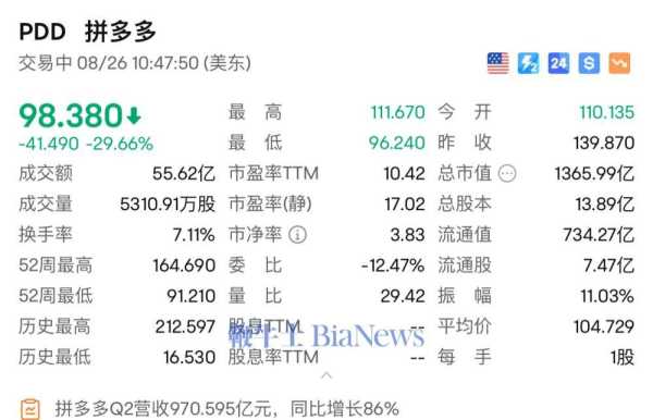 拼多多暴跌近30%!中国首富再易主