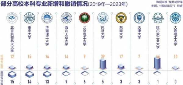 超20所高校计划停撤超100个专业