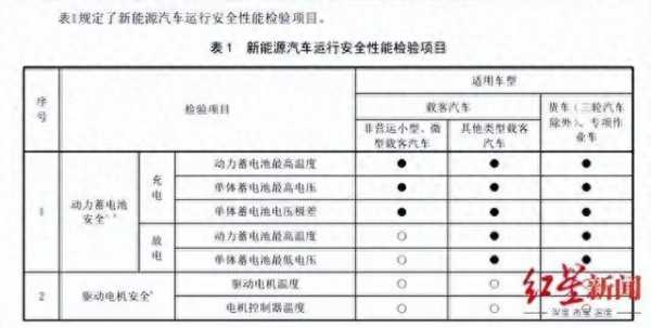 新能源汽车也要年检了！电池安全必检