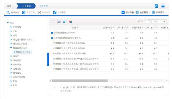 2024年8月份失业率数据公布