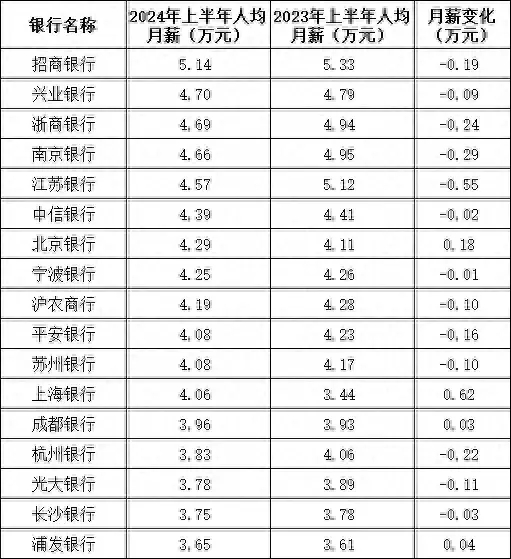 5家银行人均月薪超4.5万!经济下行也没事