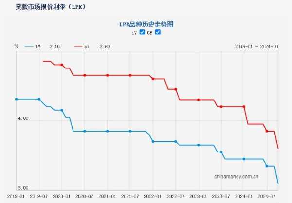 5年期和1年期LPR均下调25个基点